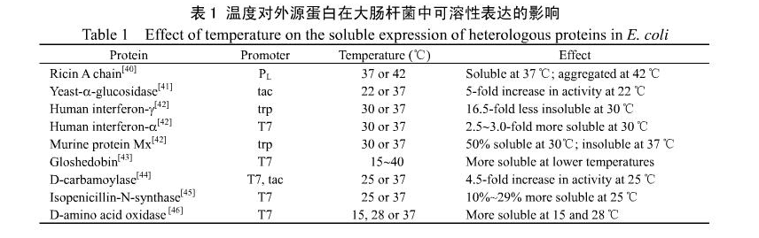 温度对外源蛋白在大肠杆菌中的影响