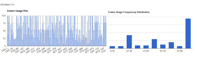 codon_bias