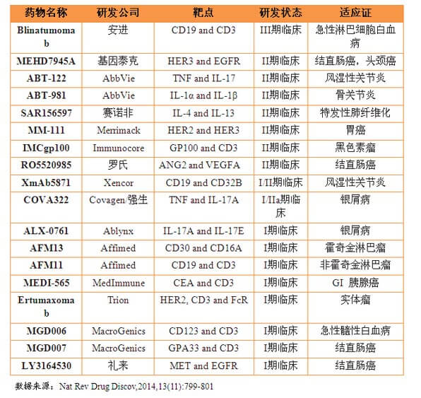 处于临床研究阶段的双特异性抗体