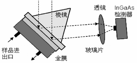 表面等离子共振仪结构