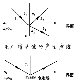 表面等离子体共振原理